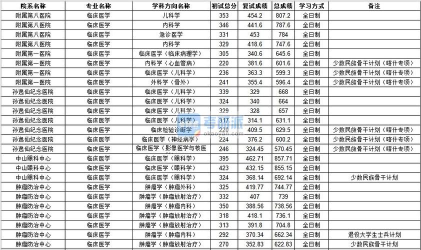 中大临床医学录取分数是多少?(数一 分数线 中大)-图2 中大临床医学录取分数是多少?(数一 分数线 中大)-图2
