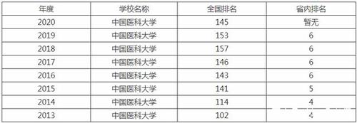 中大临床医学录取分数是多少?(数一 分数线 中大)-图3 中大临床医学录取分数是多少?(数一 分数线 中大)-图3