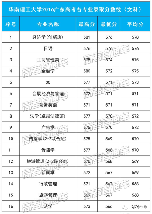 华南理工大学今年投档线?(华工分数线)-图3 华南理工大学今年投档线?(华工分数线)-图3