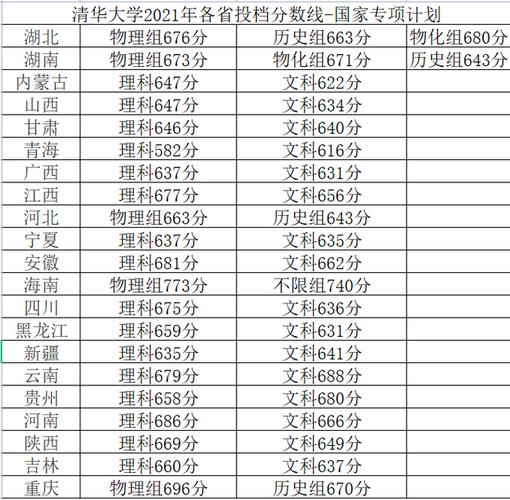 23年清华多少分录取？（清华各个专业的分数线）-图2