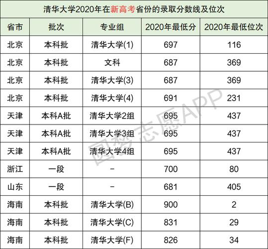 23年清华多少分录取？（清华各个专业的分数线）-图1