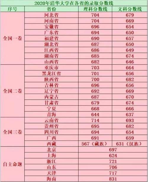 23年清华多少分录取？（清华各个专业的分数线）-图3