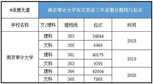南京审计大学2018年录取分数?(南京审计学院2011 分数线)-图1 南京审计大学2018年录取分数?(南京审计学院2011 分数线)-图1