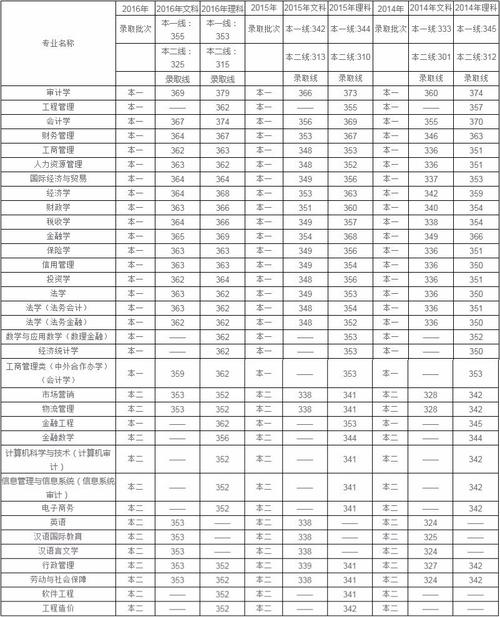 南京审计大学2018年录取分数?(南京审计学院2011 分数线)-图2 南京审计大学2018年录取分数?(南京审计学院2011 分数线)-图2