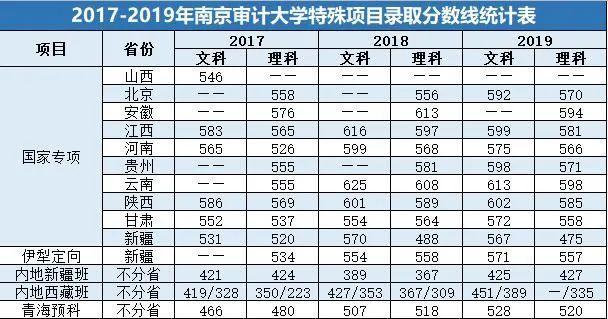 南京审计大学2018年录取分数?(南京审计学院2011 分数线)-图3 南京审计大学2018年录取分数?(南京审计学院2011 分数线)-图3