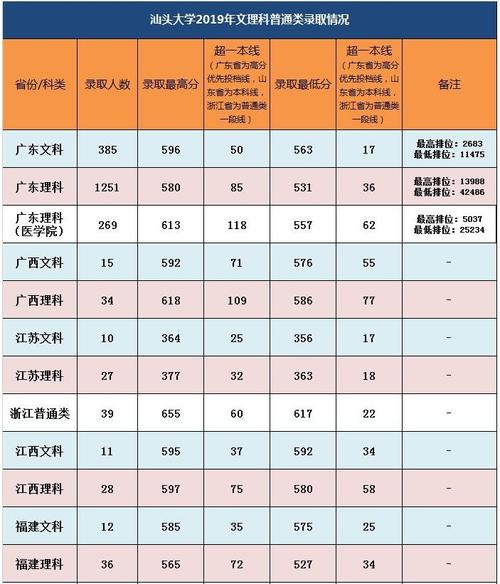 2021汕头大学多少分能进?(2016年汕头大学录取分数线)-图1 2021汕头大学多少分能进?(2016年汕头大学录取分数线)-图1