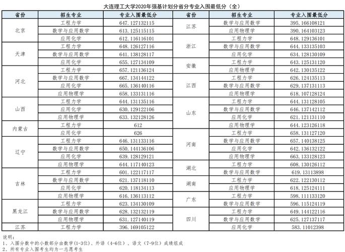 大连理工2021录取分数线?(大连理工2015专业分数线)-图2 大连理工2021录取分数线?(大连理工2015专业分数线)-图2
