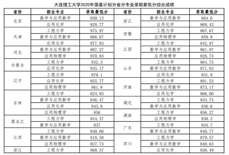 大连理工2021录取分数线?(大连理工2015专业分数线)-图3 大连理工2021录取分数线?(大连理工2015专业分数线)-图3