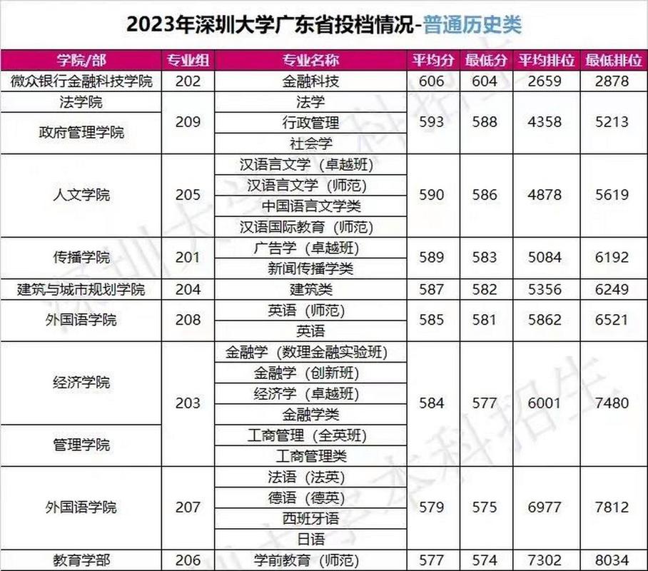 深圳大学录取分数线2023?(深大招生分数线)-图1 深圳大学录取分数线2023?(深大招生分数线)-图1