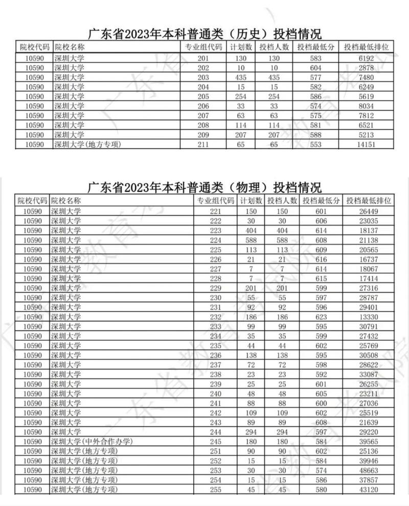 深圳大学录取分数线2023?(深大招生分数线)-图2 深圳大学录取分数线2023?(深大招生分数线)-图2