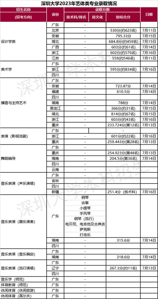 深圳大学录取分数线2023?(深大招生分数线)-图3 深圳大学录取分数线2023?(深大招生分数线)-图3
