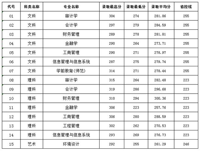 南审计今年在江苏录取分数多少?(南京审计学院金融分数线)-图2 南审计今年在江苏录取分数多少?(南京审计学院金融分数线)-图2