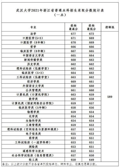 云南学生考多少可以上武汉大学?(2015武汉大学艺术生录取分数线)-图2 云南学生考多少可以上武汉大学?(2015武汉大学艺术生录取分数线)-图2