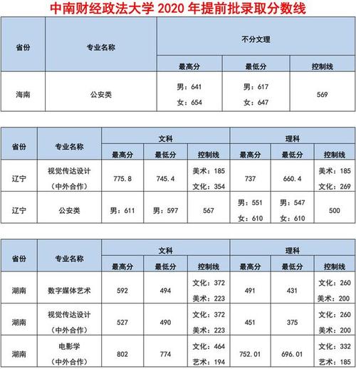 河南政法大学2020录取分数线?(河南财经政法大学分数线2014)-图1 河南政法大学2020录取分数线?(河南财经政法大学分数线2014)-图1