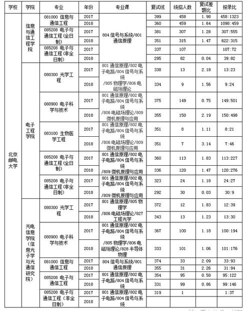 北邮通信专业历年考研分数线是多少?(北邮前几年考研分数线)-图1 北邮通信专业历年考研分数线是多少?(北邮前几年考研分数线)-图1
