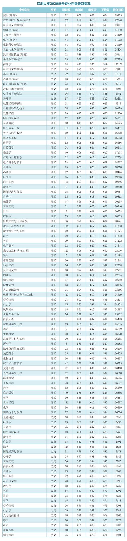 深圳大学二本专业有哪些?(深圳大学二本专业录取分数线)-图2 深圳大学二本专业有哪些?(深圳大学二本专业录取分数线)-图2