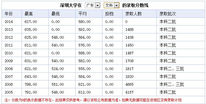 深圳大学二本专业有哪些?(深圳大学二本专业录取分数线)-图3 深圳大学二本专业有哪些?(深圳大学二本专业录取分数线)-图3