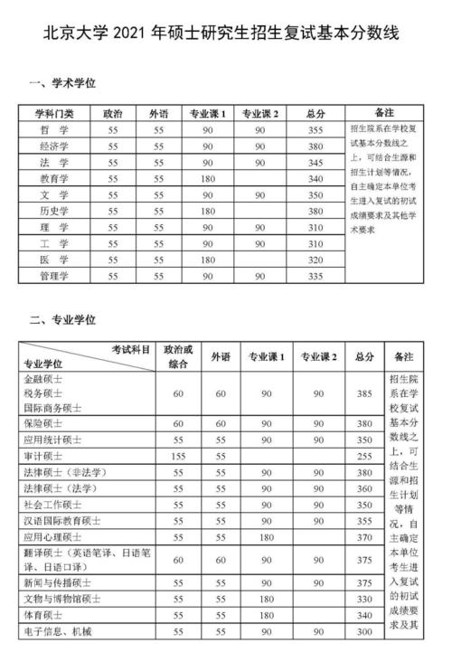 2021北大研究生录取分数线?(北京大学硕士分数线)-图2 2021北大研究生录取分数线?(北京大学硕士分数线)-图2