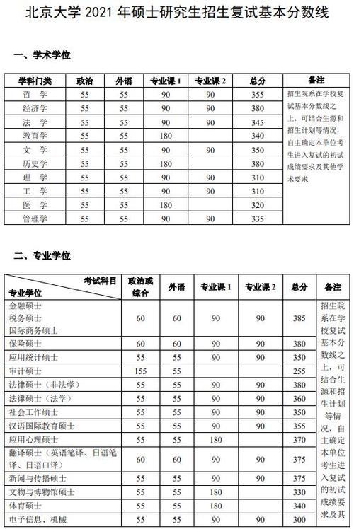 2021北大研究生录取分数线?(北京大学硕士分数线)-图3 2021北大研究生录取分数线?(北京大学硕士分数线)-图3