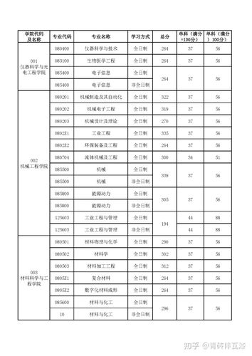 2001 年合工大录取分数?(合工大历年考研分数线)-图1 2001 年合工大录取分数?(合工大历年考研分数线)-图1