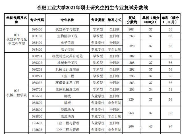 2001 年合工大录取分数?(合工大历年考研分数线)-图3 2001 年合工大录取分数?(合工大历年考研分数线)-图3