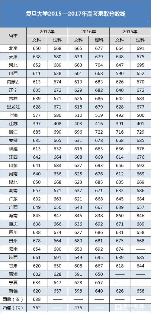 复旦mpa历年的分数线高吗？一般要考到几分？（2015 复旦管理学院分数线）-图2