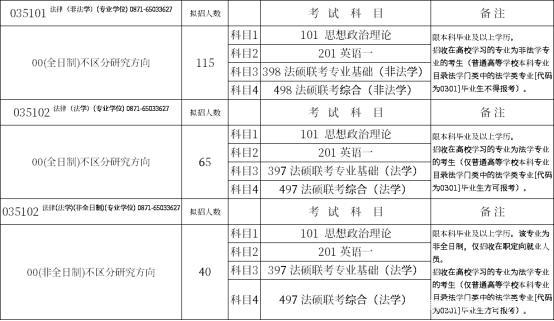 云南大学法学专硕考试科目?(云南大学法学硕士分数线)-图1 云南大学法学专硕考试科目?(云南大学法学硕士分数线)-图1