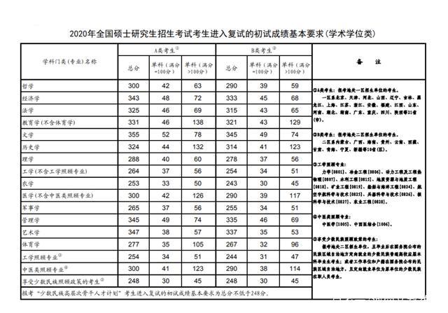 研究生分数线ab类是如何划分的?(a区分数线 考研)-图3 研究生分数线ab类是如何划分的?(a区分数线 考研)-图3