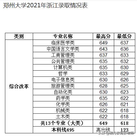 2021年河南大学分数线?(2016郑州大学分数线)-图2 2021年河南大学分数线?(2016郑州大学分数线)-图2