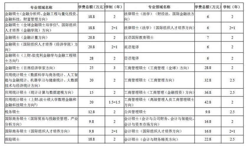 2023年上财会计专硕学费多少?(2016上财考研mpacc复试分数线)-图1 2023年上财会计专硕学费多少?(2016上财考研mpacc复试分数线)-图1