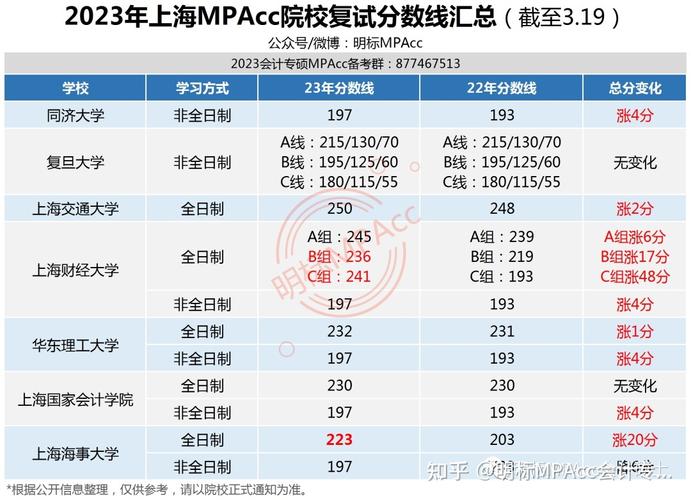 2023年上财会计专硕学费多少?(2016上财考研mpacc复试分数线)-图3 2023年上财会计专硕学费多少?(2016上财考研mpacc复试分数线)-图3