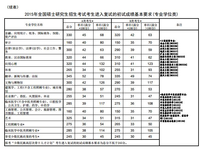 2015年考研国家线多少分?(2015全国高校研究生初试分数线)-图1 2015年考研国家线多少分?(2015全国高校研究生初试分数线)-图1