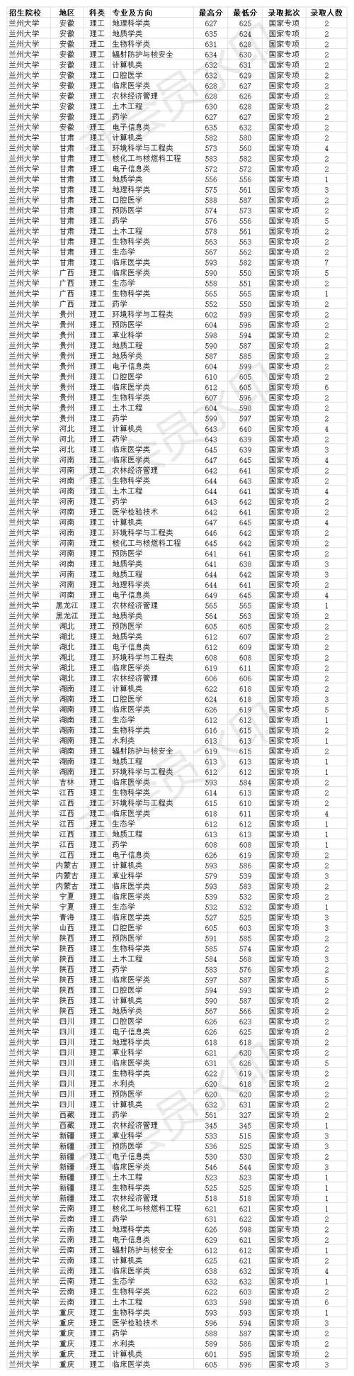 2015年二本理科分数线?(2015年兰州大学分数线公布)-图2 2015年二本理科分数线?(2015年兰州大学分数线公布)-图2