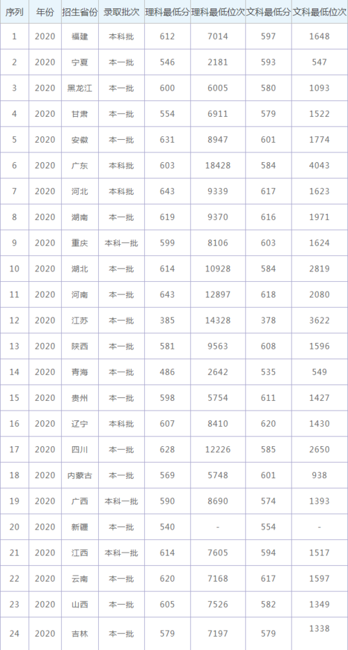 2015年二本理科分数线?(2015年兰州大学分数线公布)-图3 2015年二本理科分数线?(2015年兰州大学分数线公布)-图3