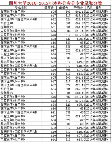 2019华西医学院录取分数线?(2016华西医学院分数线)-图1 2019华西医学院录取分数线?(2016华西医学院分数线)-图1