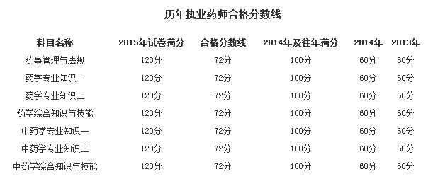 2016年藏医医师资格证考试分数线?(2016临床医学类分数线)-图2 2016年藏医医师资格证考试分数线?(2016临床医学类分数线)-图2