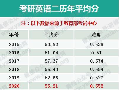 急问高考五百三十分能够报上什么学校?(二零一六年考研英语二国家分数线)-图1 急问高考五百三十分能够报上什么学校?(二零一六年考研英语二国家分数线)-图1