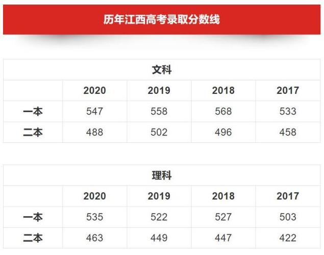 1992年江西高考理科567分 全省排名？（江西近五年各高校录取分数线）-图2