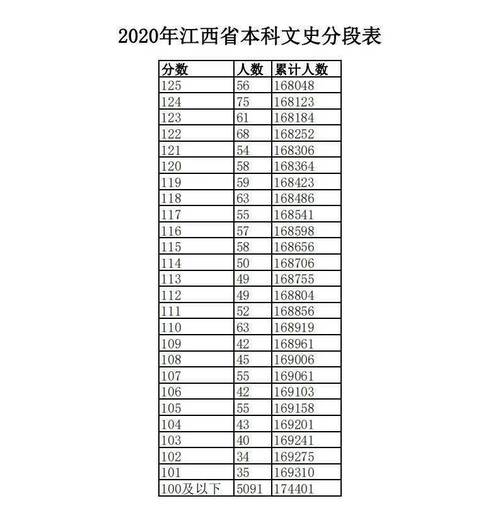 1992年江西高考理科567分 全省排名？（江西近五年各高校录取分数线）-图1
