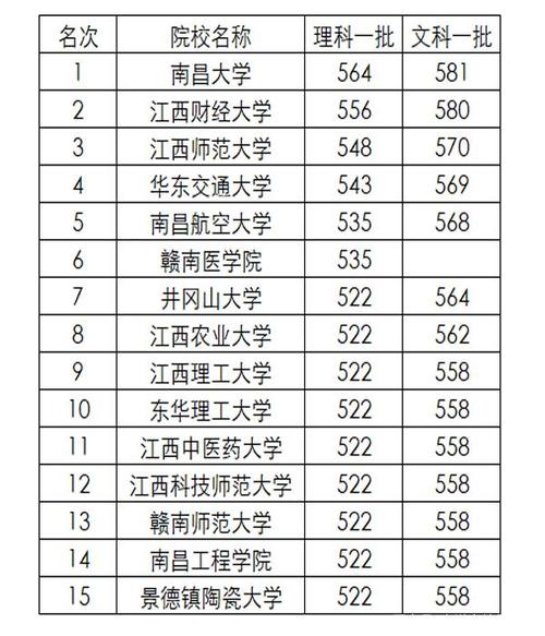 1992年江西高考理科567分 全省排名？（江西近五年各高校录取分数线）-图3