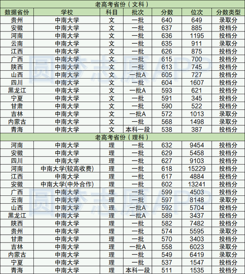 2022年中南大学录取分数线多少分?(管理科学与工程中南大分数线)-图1 2022年中南大学录取分数线多少分?(管理科学与工程中南大分数线)-图1