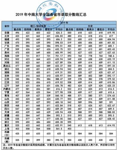 2022年中南大学录取分数线多少分?(管理科学与工程中南大分数线)-图2 2022年中南大学录取分数线多少分?(管理科学与工程中南大分数线)-图2