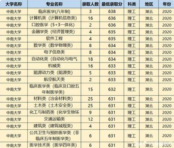 2022年中南大学录取分数线多少分?(管理科学与工程中南大分数线)-图3 2022年中南大学录取分数线多少分?(管理科学与工程中南大分数线)-图3