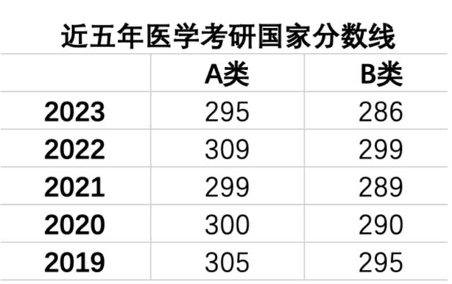 2023年临床医学考研国家线?(各院校临床考研分数线)-图1 2023年临床医学考研国家线?(各院校临床考研分数线)-图1