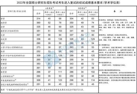 2023年临床医学考研国家线?(各院校临床考研分数线)-图2 2023年临床医学考研国家线?(各院校临床考研分数线)-图2