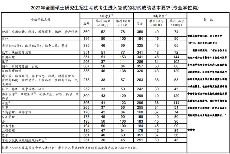 2023年临床医学考研国家线?(各院校临床考研分数线)-图3 2023年临床医学考研国家线?(各院校临床考研分数线)-图3