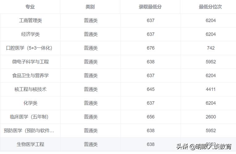 四川大学临床医学在全国排名?(川大临床分数线及排名)-图3 四川大学临床医学在全国排名?(川大临床分数线及排名)-图3