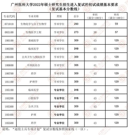 广东医科大学考研350能上吗？（广东药科大学研究生护理分数线）-图3
