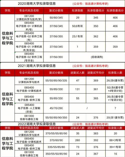 2022计算机考研各高校分数线?(计算机大学的分数线)-图2 2022计算机考研各高校分数线?(计算机大学的分数线)-图2