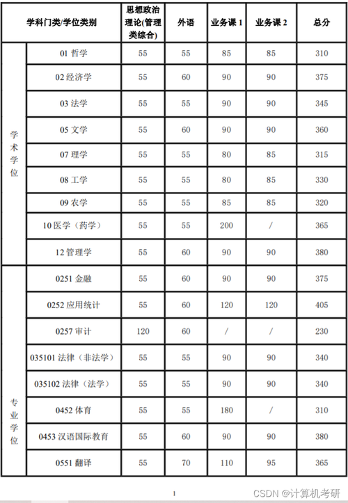 2022计算机考研各高校分数线?(计算机大学的分数线)-图3 2022计算机考研各高校分数线?(计算机大学的分数线)-图3